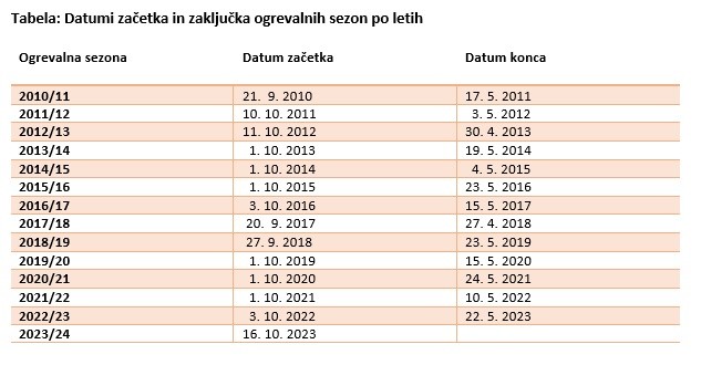 zaetek ogrevalne sezone