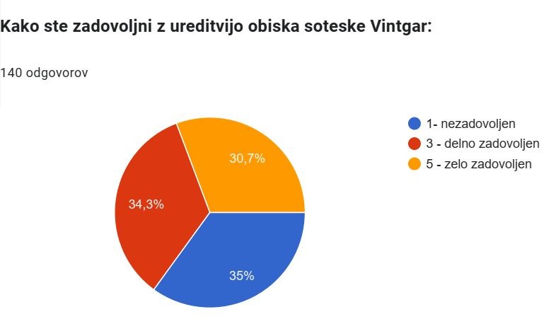 Kako ste zadovoljni z ureditvijo obiska soteske Vintgar