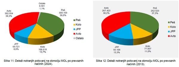 Delezi notranjih potovanj v MOL po prevoznih nacinih 2024 in 2013. Vir:arhiv MOL