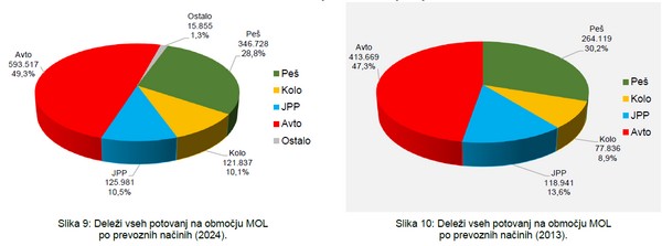 Delezi vseh potovanj v MOL po prevoznih nacinih v 2024 in 2013. Vir: arhiv MOL