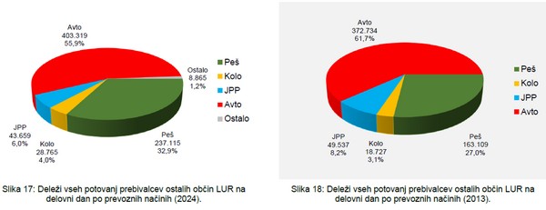 Delezi potovanj prebivalcev v LUR na delovni dan po prevoznih nacinih 2024,2013