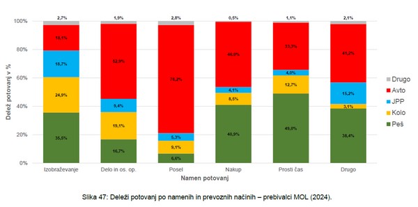 Delezi potovanj po namenih in prevoznih nacinih prebivalci MOL 2024. Vir: MOL