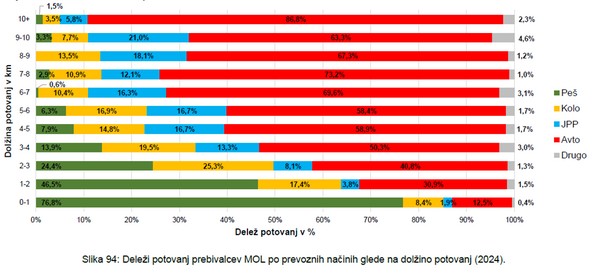 Delezi potovanj prebivalcev v MOL po prevoznih nacrtih na dolzino potovanj 2024