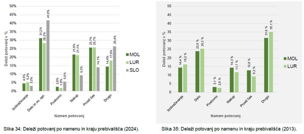 Delezi potovanj po namenu in kraju prebivalisca v 2024 in 2013. Vir: arhiv MOL