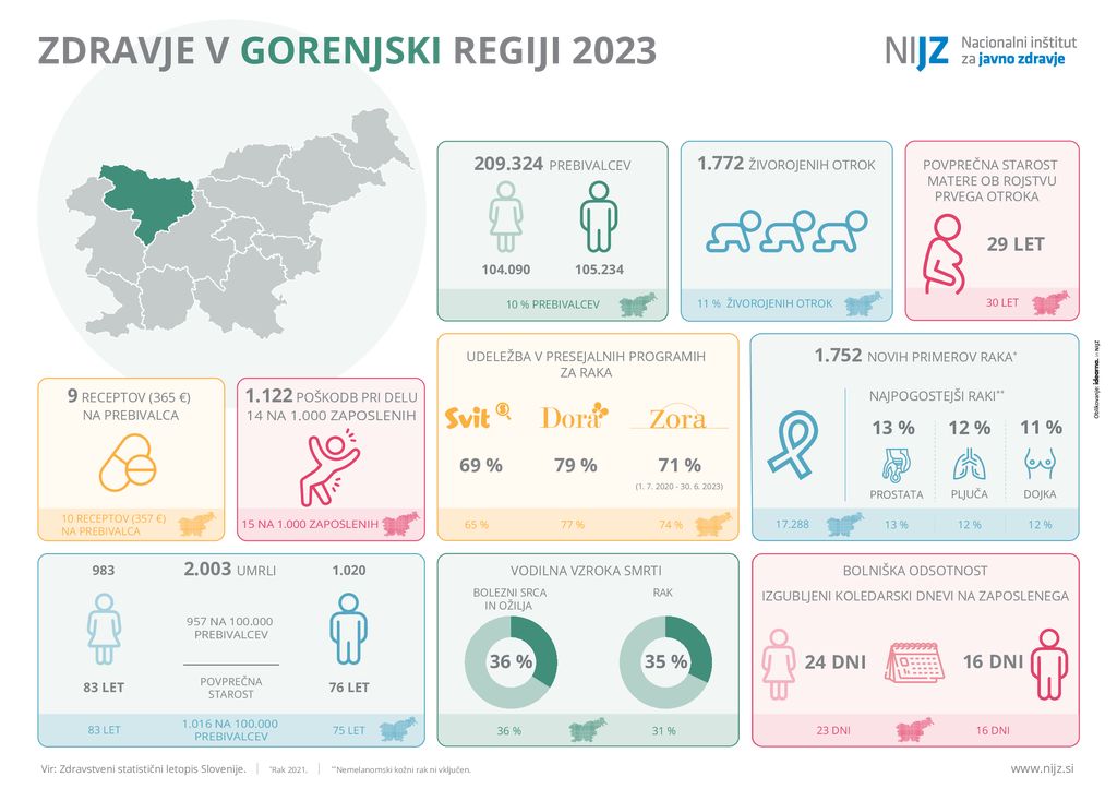 Zdravje v gorenjski regiji 2023