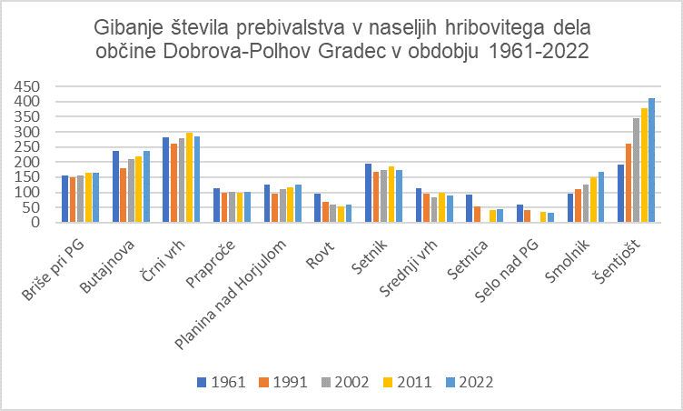 Demografski izzivi občine Dobrova - Polhov Gradec