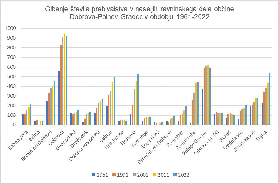 Demografski izzivi občine Dobrova - Polhov Gradec