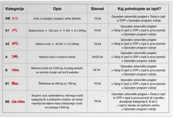Kategorije vozniških dovoljenj. Ali veste, kaj vse lahko vozite? 