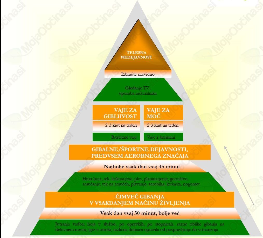 Kot smo spoznali piramido zdravega prehranjevanja, spoznajmo tudi piramido telesne aktivnosti.