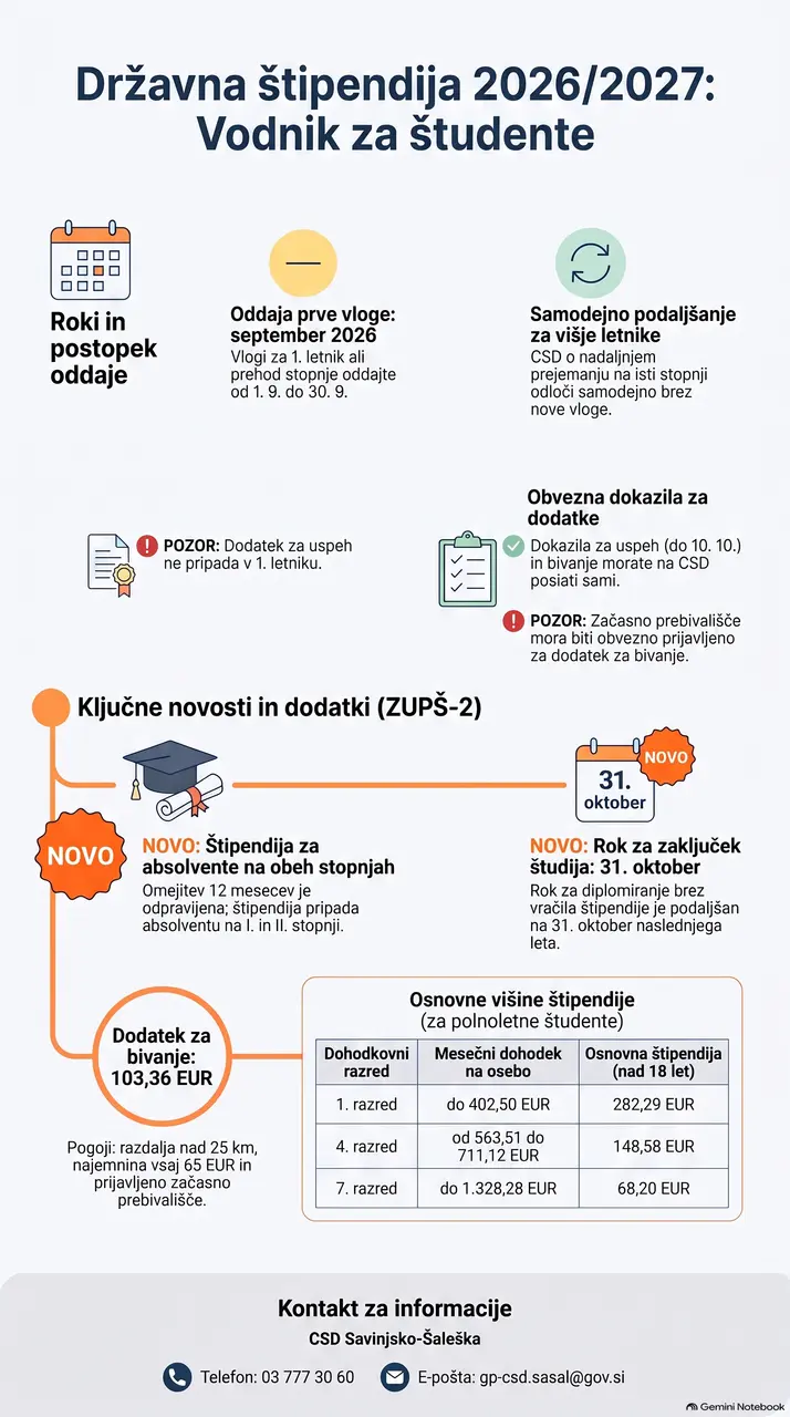 Uveljavljanje pravice do državne štipendije - študenti