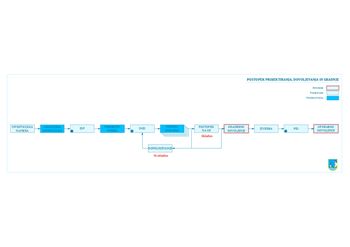 PROJEKTIRANJE, DOVOLJEVANJE IN GRADNJA