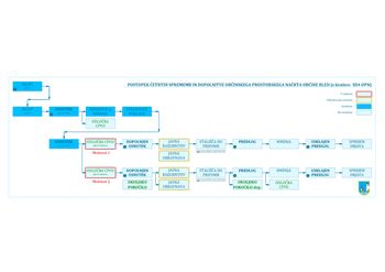 POSTOPEK TEKOČIH SPREMEMB IN DOPOLNITEV OBČINSKEGA PROSTORSKEGA NAČRTA OBČINE BLED