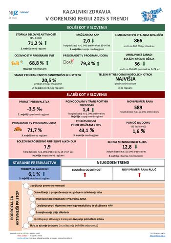 Zdravje v gorenjski regiji in njenih občinah s trendi in izzivi 2025