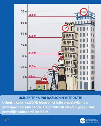 Začenja se nacionalna preventivna akcija »Hitrost«: hitrost ni le številka