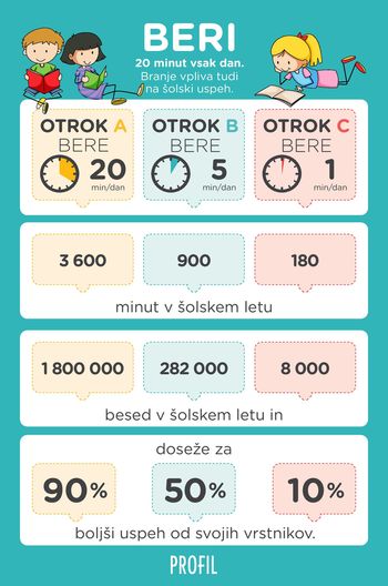 Kako branje vpliva na otrokov šolski uspeh?