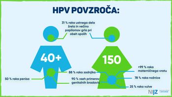 HPV letno povzroči raka pri okoli 150 ženskah in več kot 40 moških