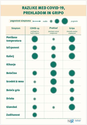 Covid-19, gripa, prehlad - kako ukrepati, če zbolimo?