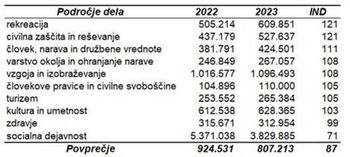 Prostovoljci v lanskem letu opravili več kot 8 milijonov ur dela