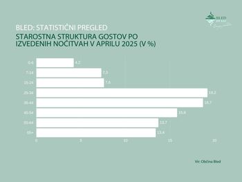 Letošnji april v znamenju 31 % povečanja števila nočitev glede na lanski april