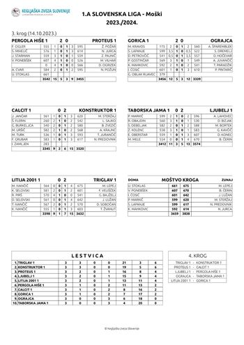 Rezultati Koroških ekip v SLO ligah po 3. krogu v kegljanju