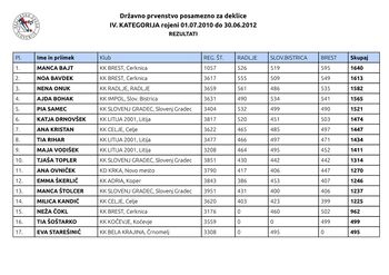 DP 3. krog za mlade U15 v kegljanju