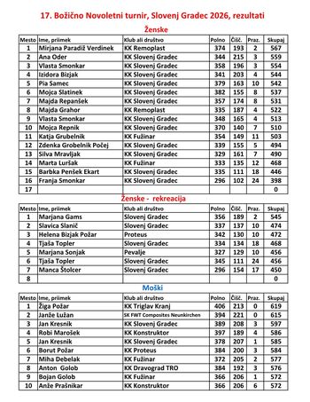 17. Božično Novoletni turnir v kegljanju