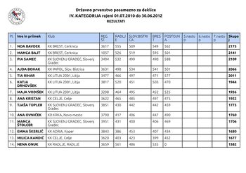 Državno prvenstvo - 4. krog U15 v kegljanju