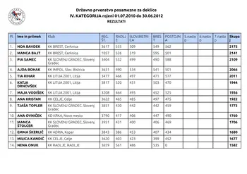Državno prvenstvo - 4. krog U15 v kegljanju