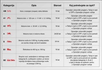 Kategorije vozniških dovoljenj. Ali veste, kaj vse lahko vozite?