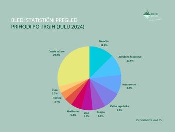 Turisti na Bledu letos ustvarili več nočitev kot v enakem obdobju pred pandemijo