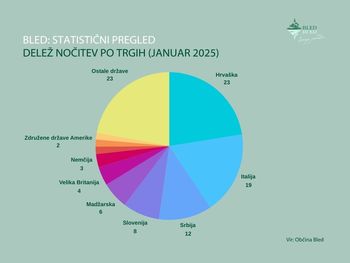 Rast nočitev tudi v letu 2025