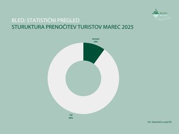V marcu največ nočitev ustvarili biatlonci