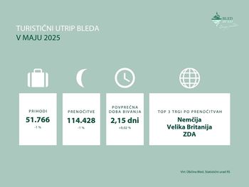 Turistični utrip Bleda v maju 2025