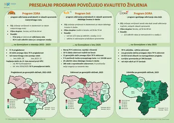 Tržič pod želeno udeležbo v presejalnem programu Svit Tržič pod želeno udeležbo v presejalnem programu Svit