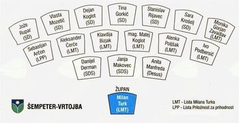 21. redna seja Občinskega sveta Občine Šempeter-Vrtojba