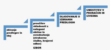 UVAJAMO PARTICIPATIVNI PRORAČUN