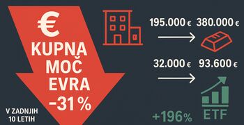 Vaš denar na banki izgublja vrednost hitreje, kot si mislite