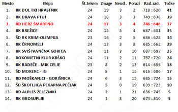 Rokometna tekma proti RK Radeče MIK Celje (1.B DRL - 25. krog)
