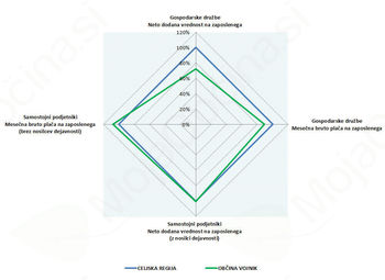 Vojniško gospodarstvo lani povečalo dobiček, žal tudi izgubo