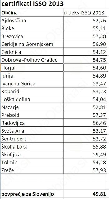 Občina Dobrova - Polhov Gradec vnovič prejela certifikat kakovosti
