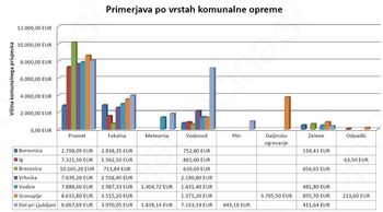 Najdražja kanalizacija daleč naokoli 