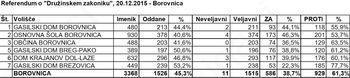 Borovničani v drugo še glasneje proti
