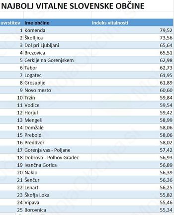 Najbolj vitalne slovenske občine