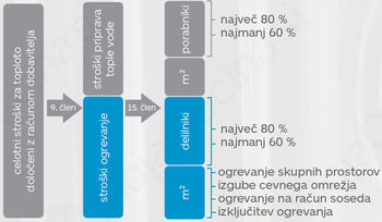 Pravična delitev stroškov ogrevanja v večstanovanjski stavbi