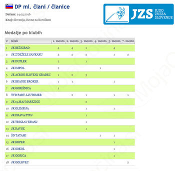 Državno prvenstvo mlajših članic in članov