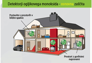 Nevarnosti zastrupitve z  ogljikovim oksidom v domačem okolju