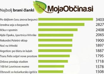 Moja občina.si: kaj ste najraje brali?