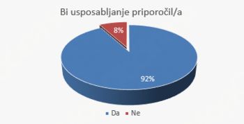 Vir: Vprašalnik – Evalvacija uvodnih usposabljanj, Inštitut za mladinsko politiko)
