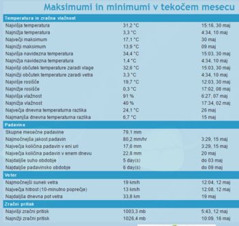 Maj zelo suh in nadpovprečno topel