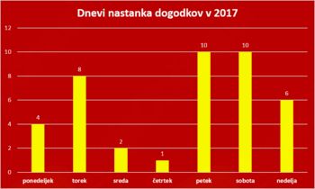 Statistika intervencij PGD Kanal v letu 2017 Statistika intervencij PGD Kanal v letu 2017